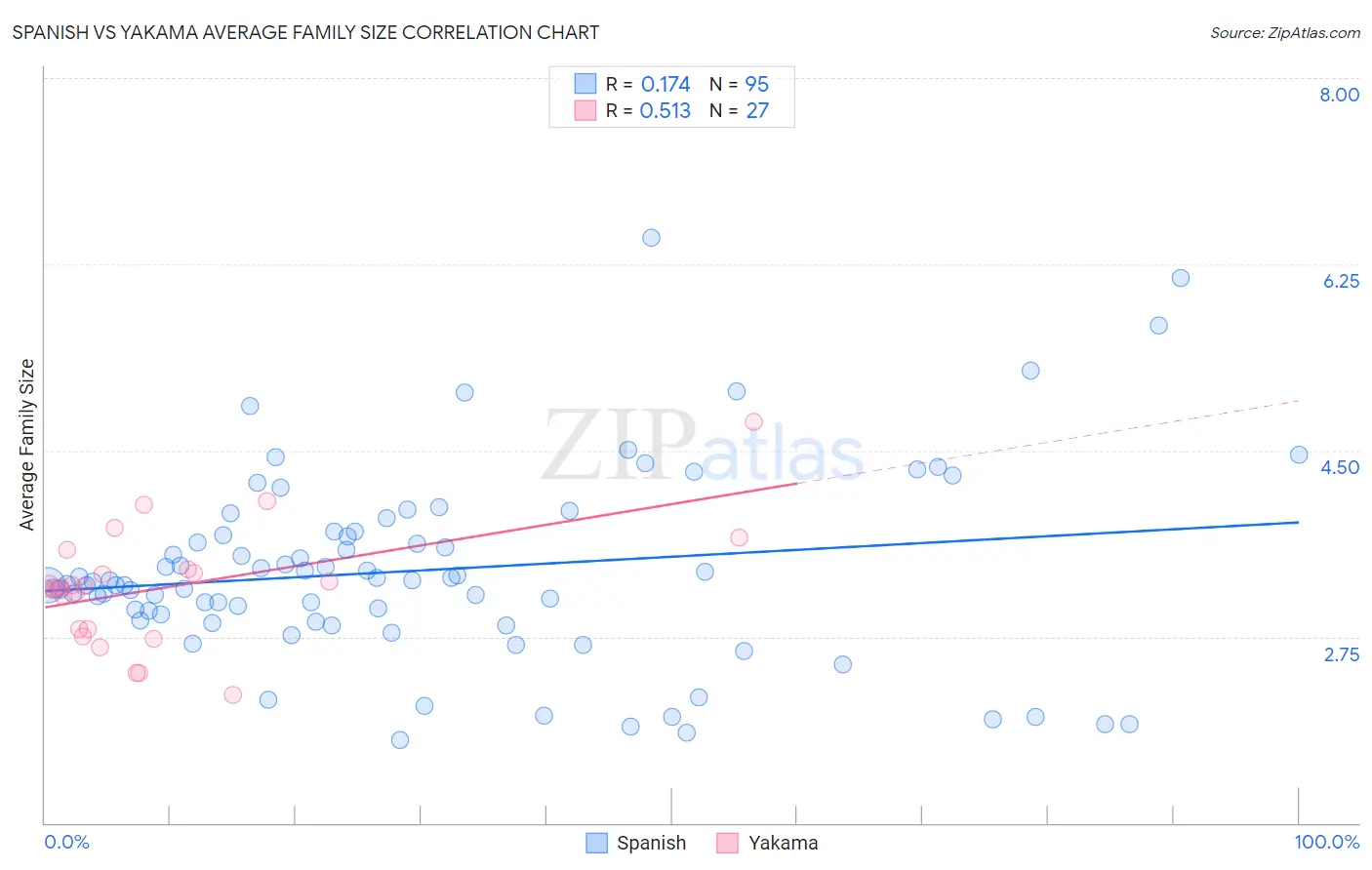 Spanish vs Yakama Average Family Size