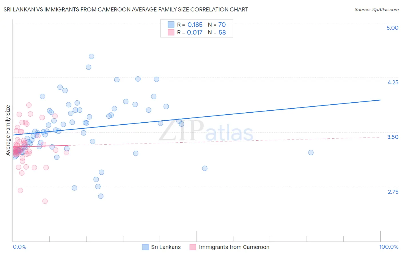 Sri Lankan vs Immigrants from Cameroon Average Family Size