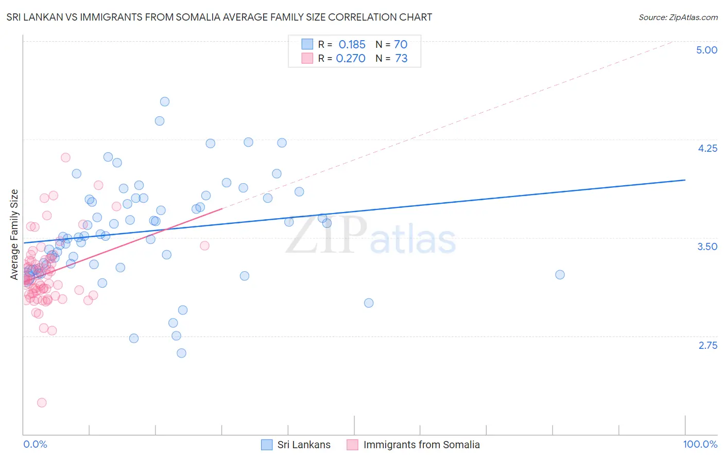 Sri Lankan vs Immigrants from Somalia Average Family Size