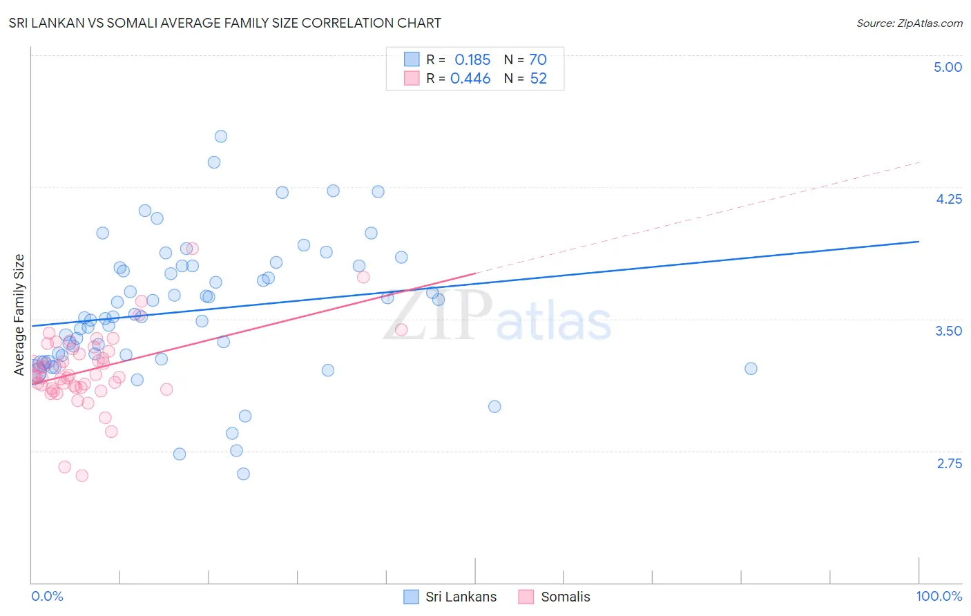 Sri Lankan vs Somali Average Family Size