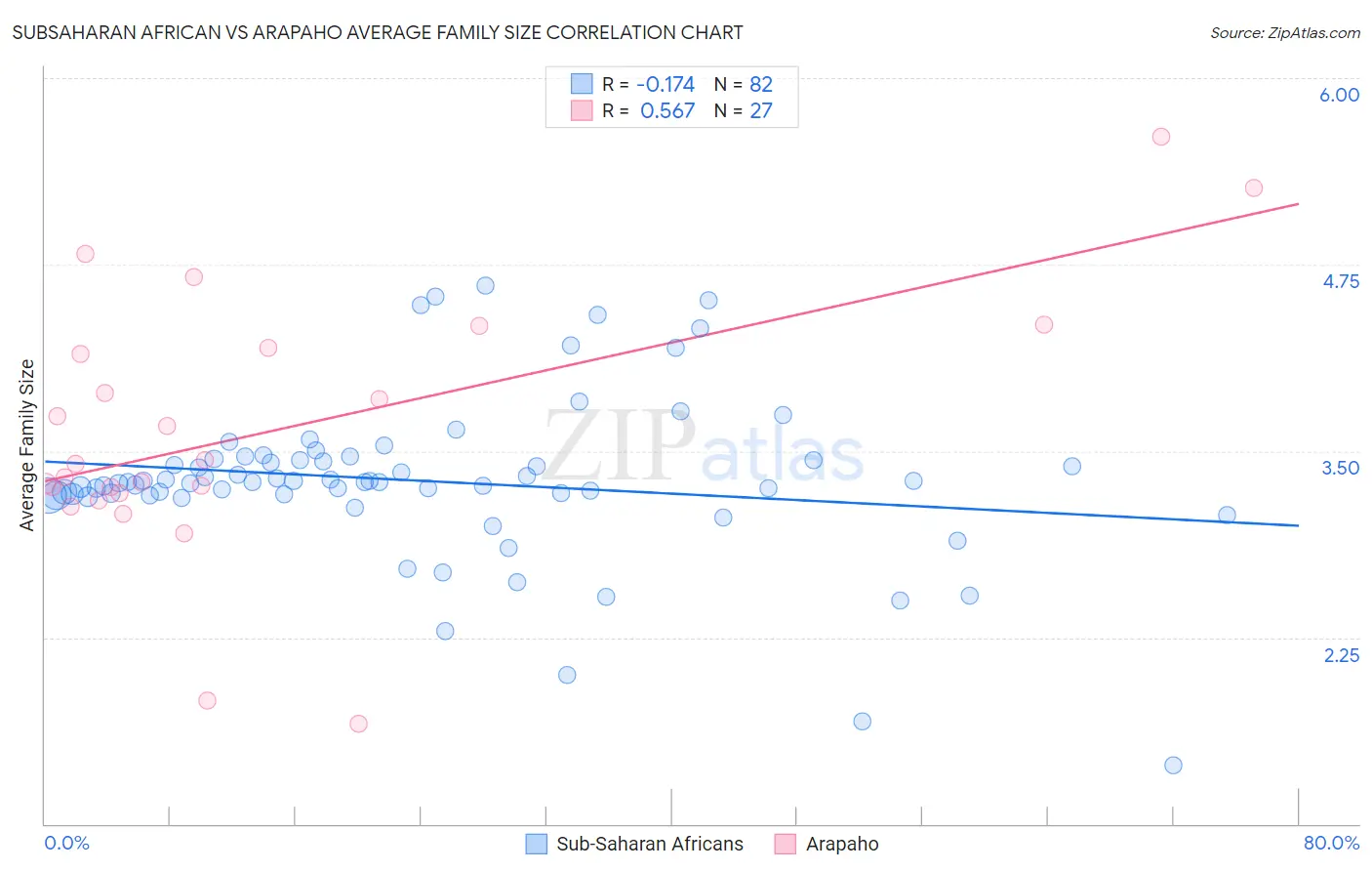 Subsaharan African vs Arapaho Average Family Size