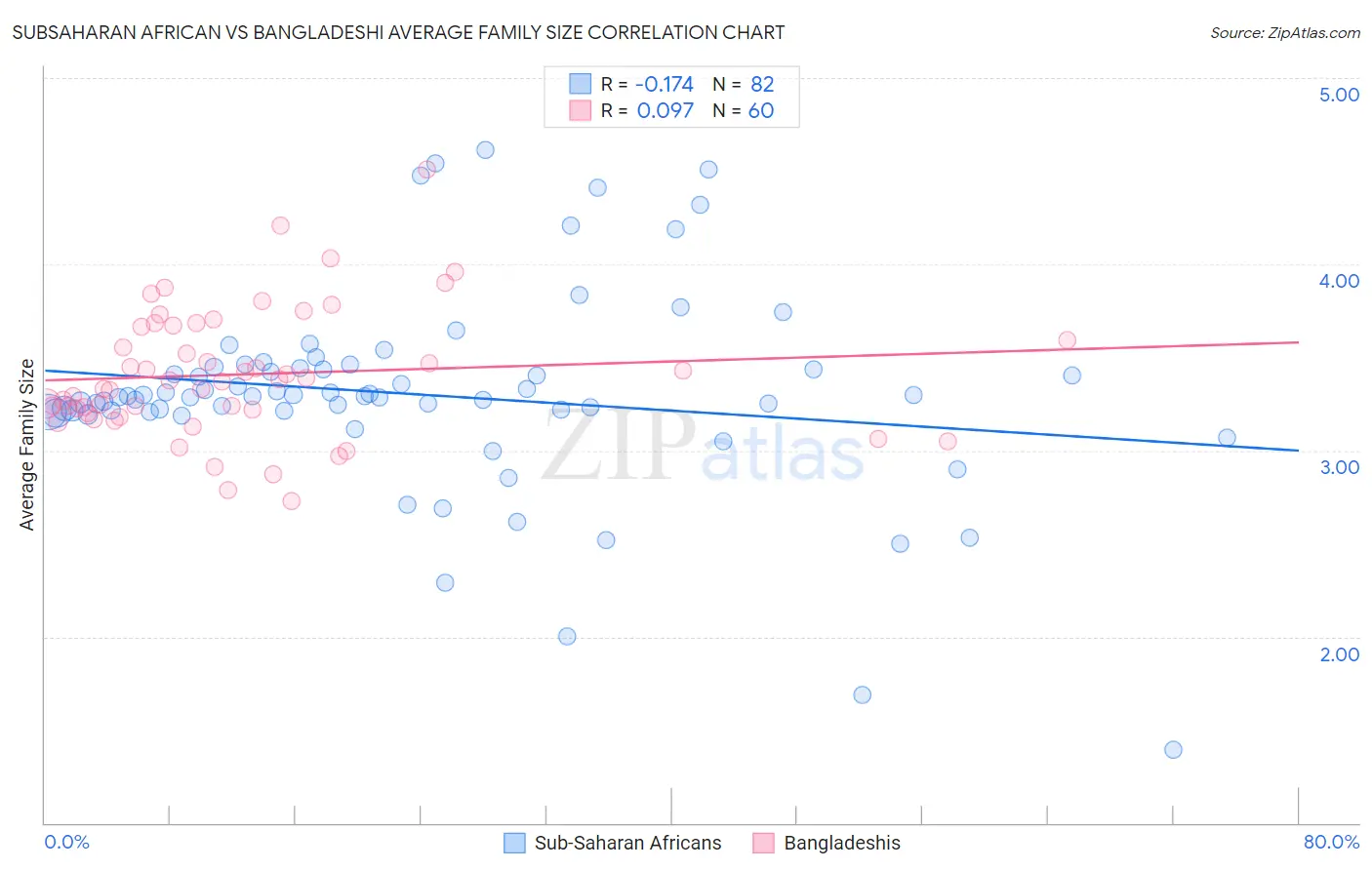 Subsaharan African vs Bangladeshi Average Family Size