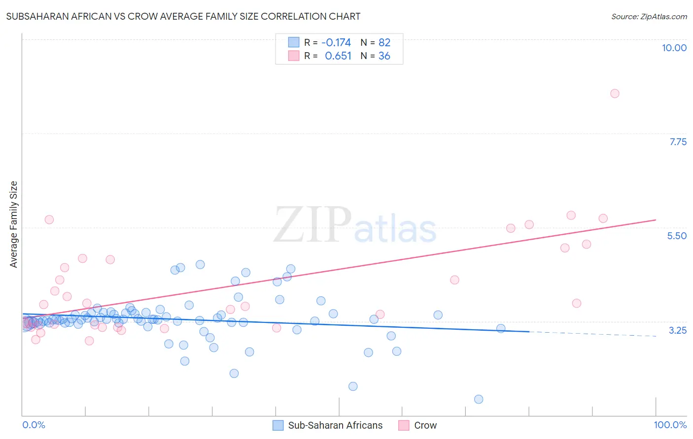 Subsaharan African vs Crow Average Family Size