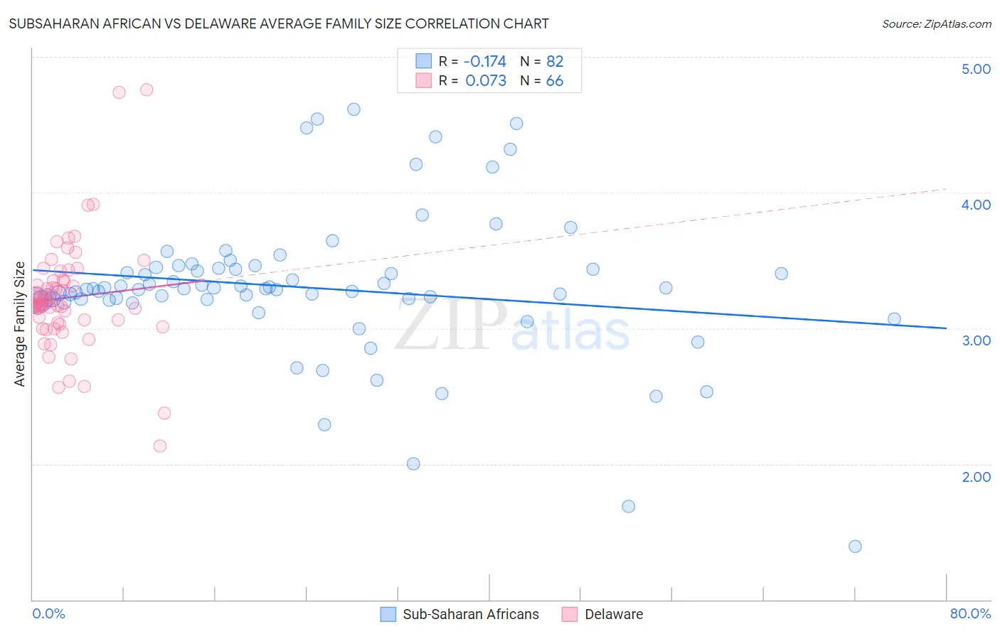 Subsaharan African vs Delaware Average Family Size