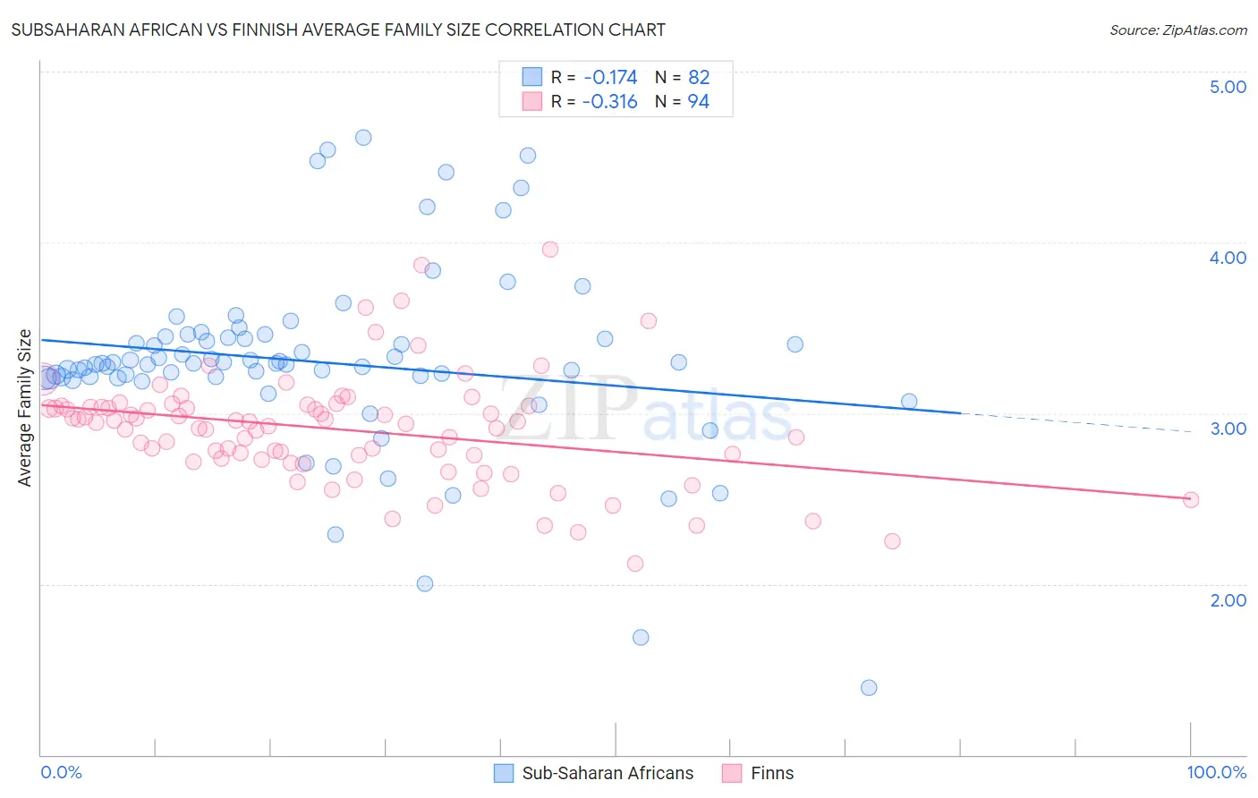 Subsaharan African vs Finnish Average Family Size