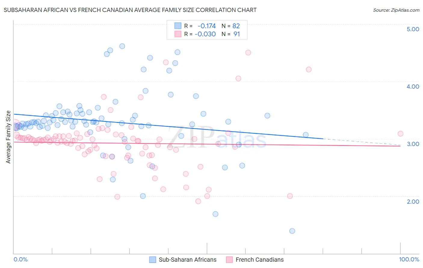 Subsaharan African vs French Canadian Average Family Size