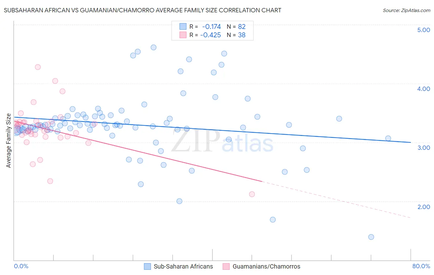 Subsaharan African vs Guamanian/Chamorro Average Family Size