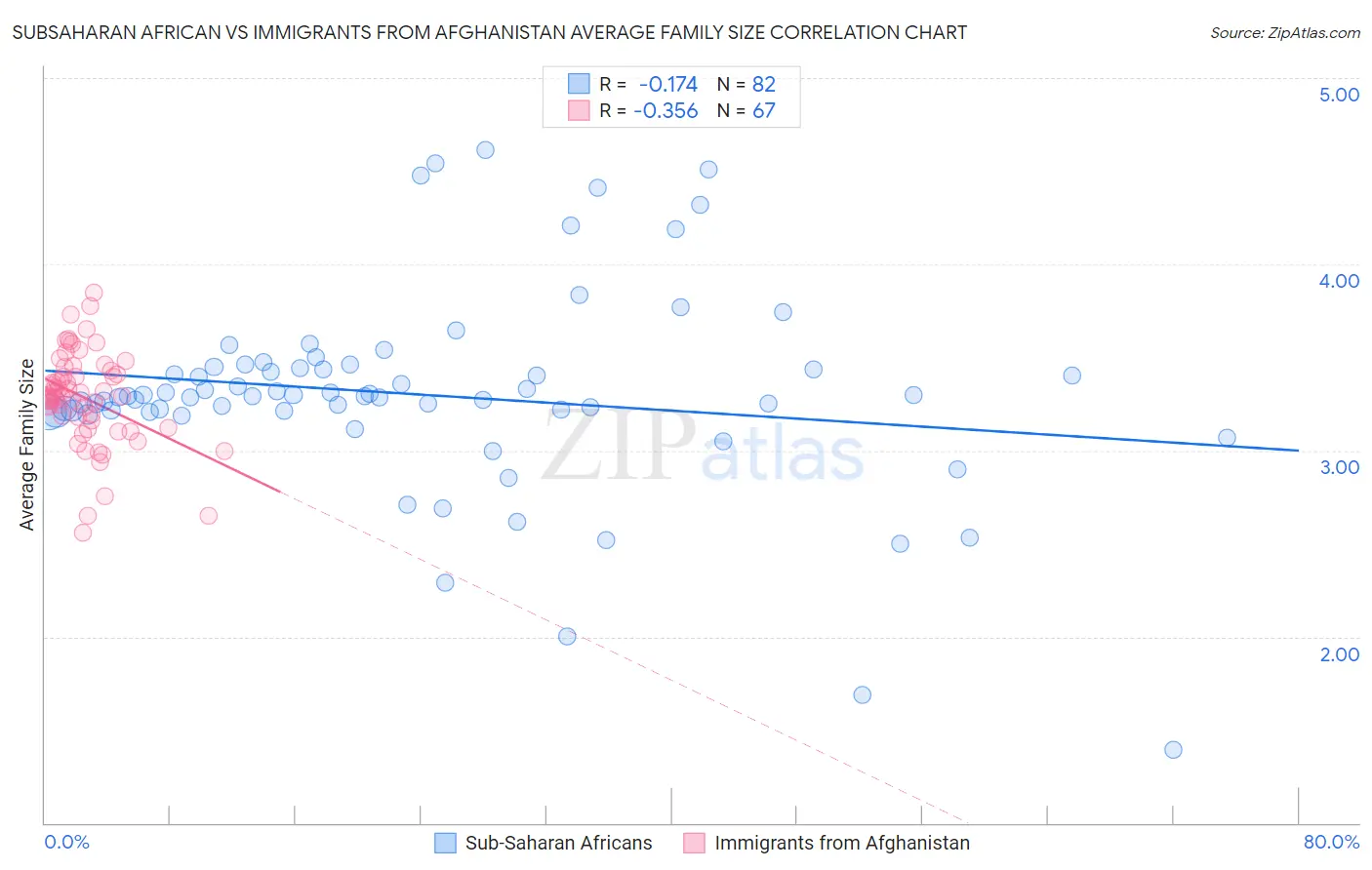 Subsaharan African vs Immigrants from Afghanistan Average Family Size