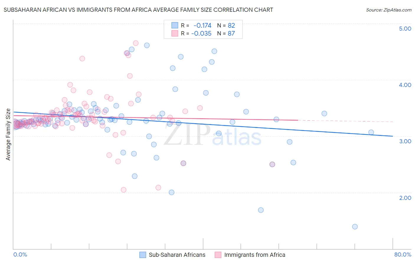 Subsaharan African vs Immigrants from Africa Average Family Size