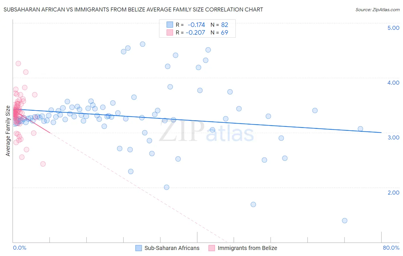 Subsaharan African vs Immigrants from Belize Average Family Size