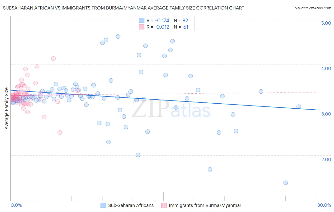 Subsaharan African vs Immigrants from Burma/Myanmar Average Family Size