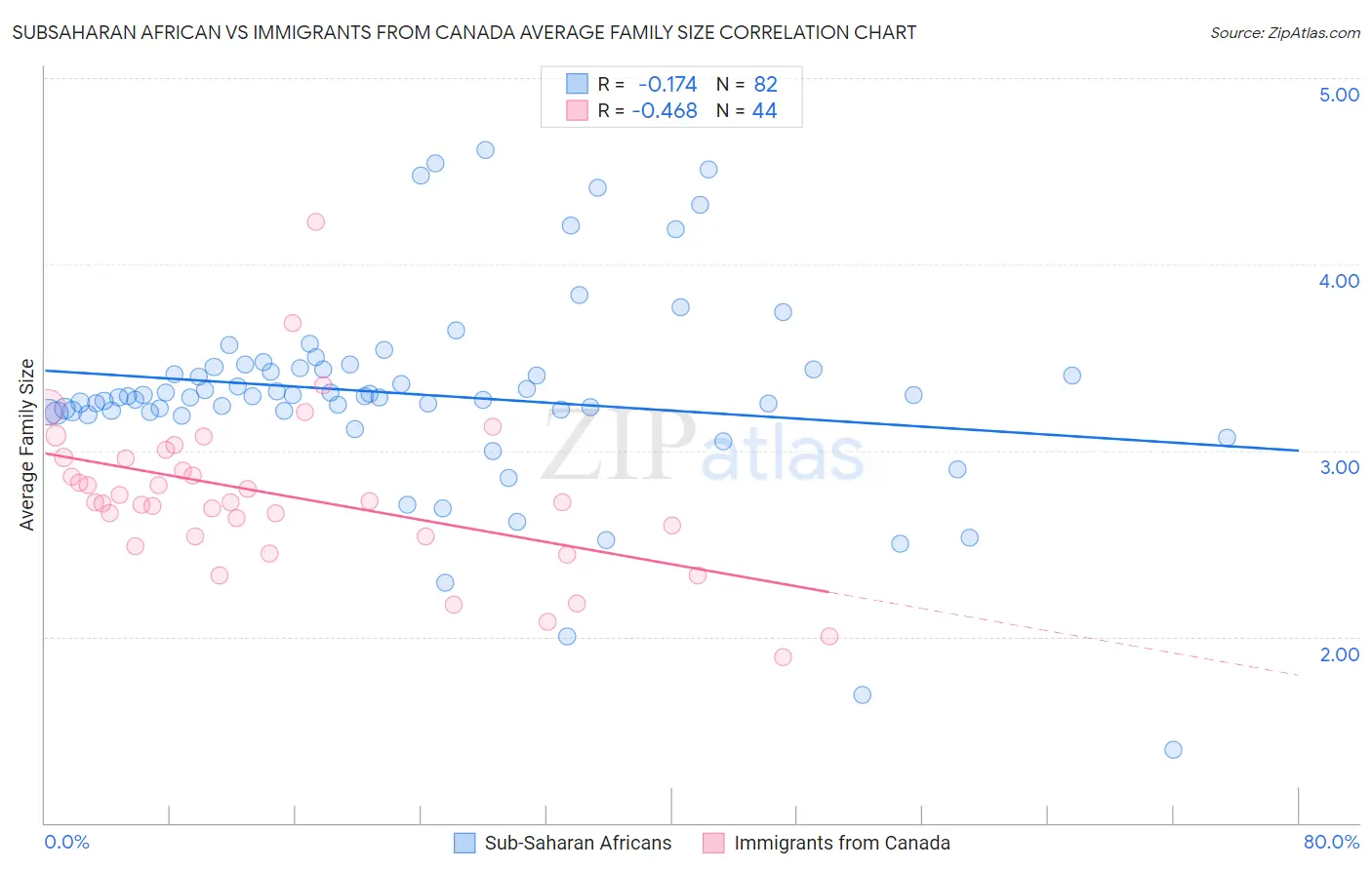 Subsaharan African vs Immigrants from Canada Average Family Size