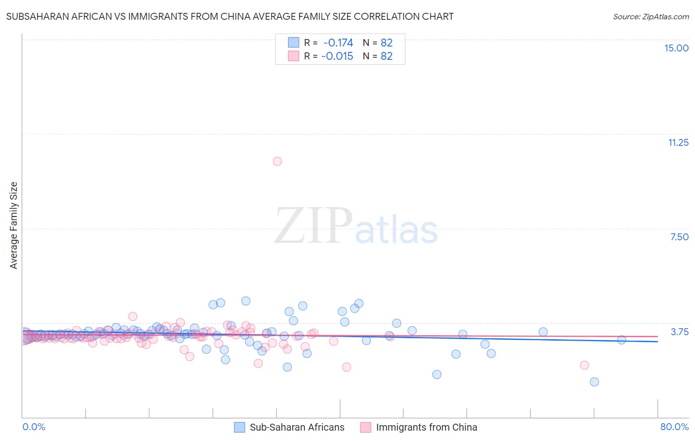 Subsaharan African vs Immigrants from China Average Family Size