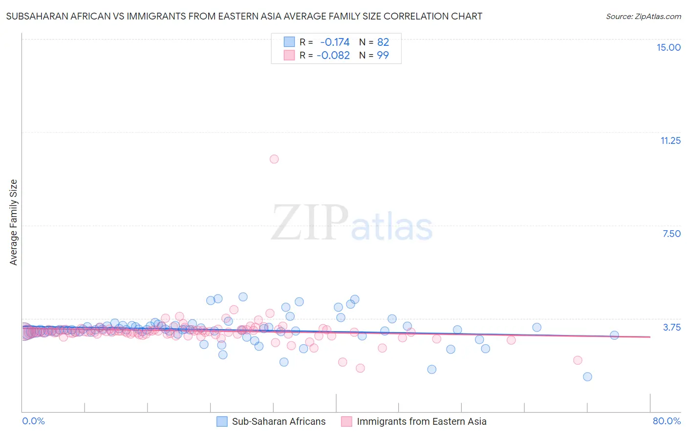 Subsaharan African vs Immigrants from Eastern Asia Average Family Size