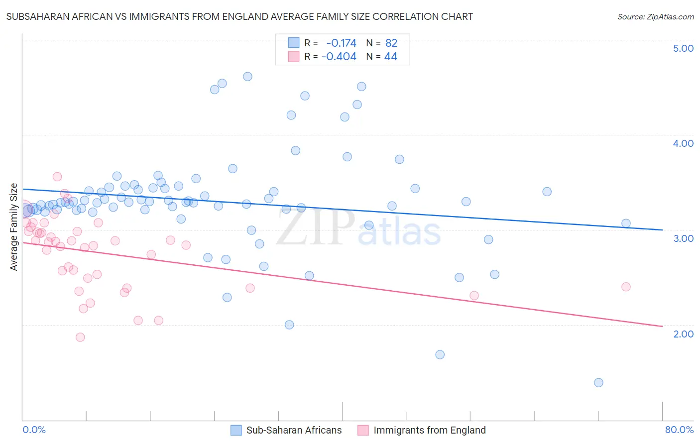 Subsaharan African vs Immigrants from England Average Family Size