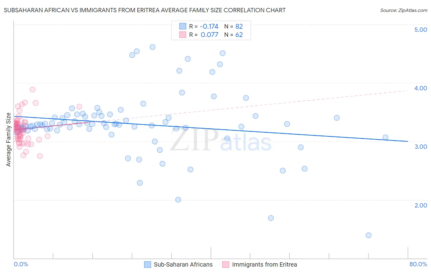 Subsaharan African vs Immigrants from Eritrea Average Family Size