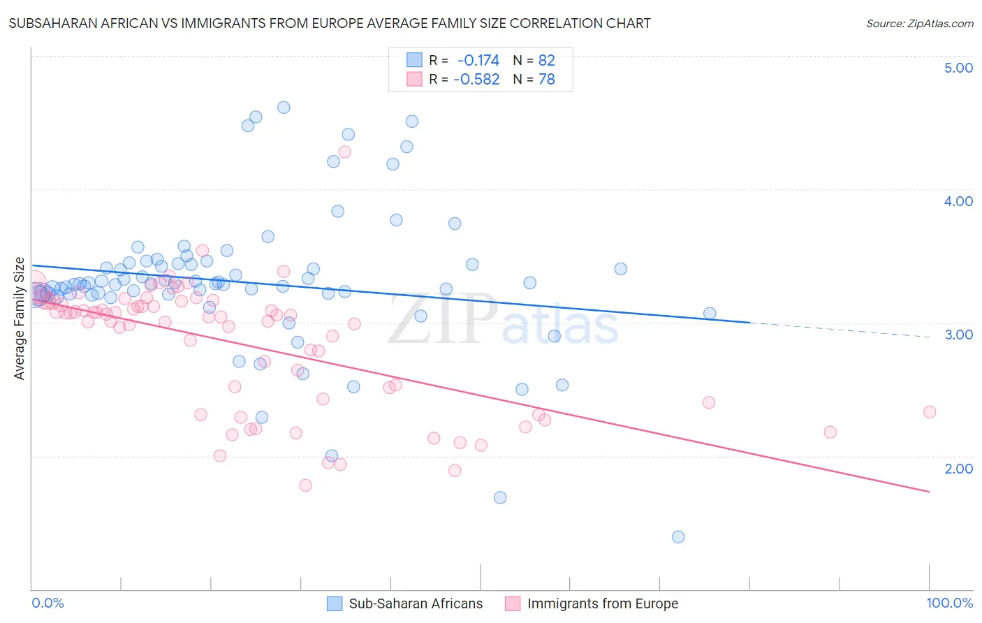 Subsaharan African vs Immigrants from Europe Average Family Size