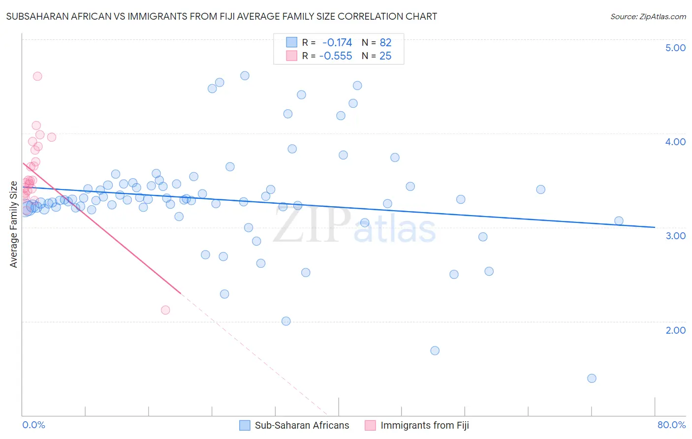 Subsaharan African vs Immigrants from Fiji Average Family Size