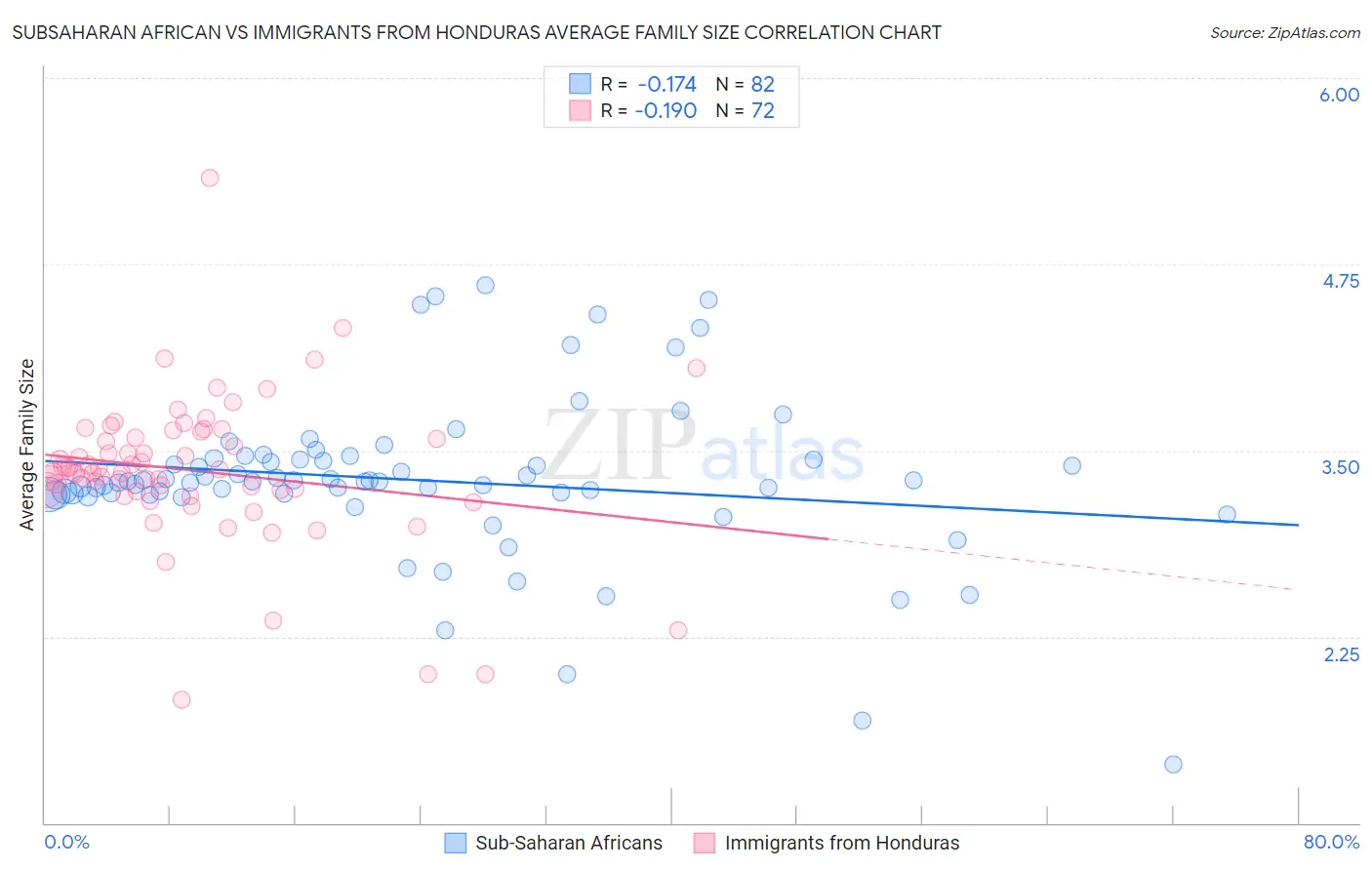 Subsaharan African vs Immigrants from Honduras Average Family Size