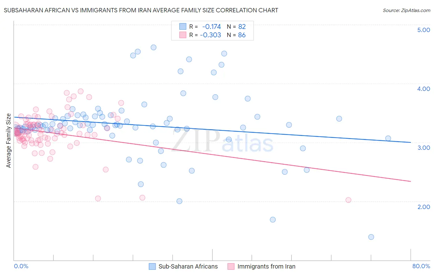 Subsaharan African vs Immigrants from Iran Average Family Size