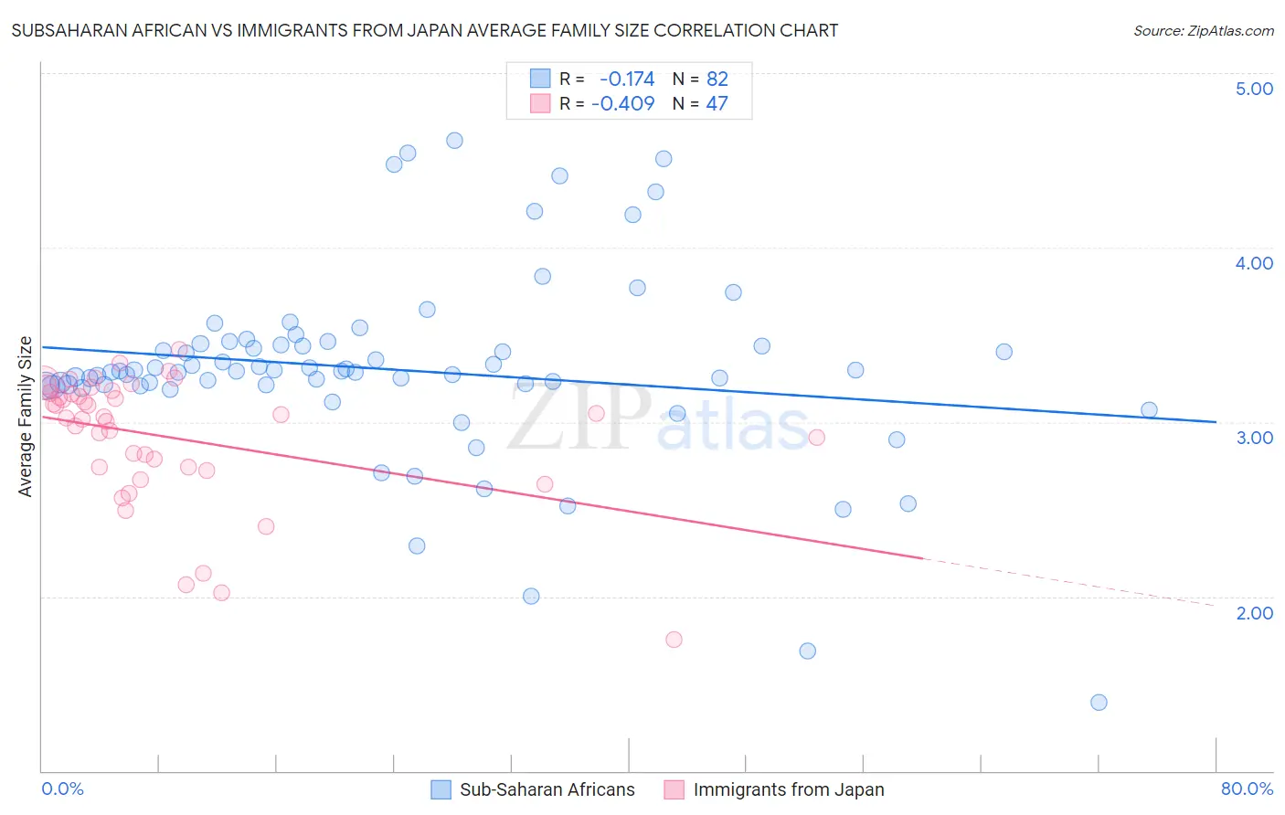 Subsaharan African vs Immigrants from Japan Average Family Size