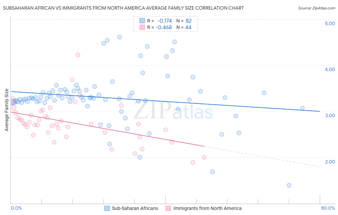 Subsaharan African vs Immigrants from North America Average Family Size