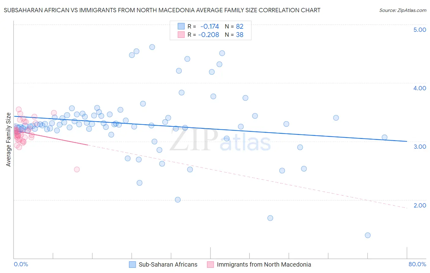 Subsaharan African vs Immigrants from North Macedonia Average Family Size