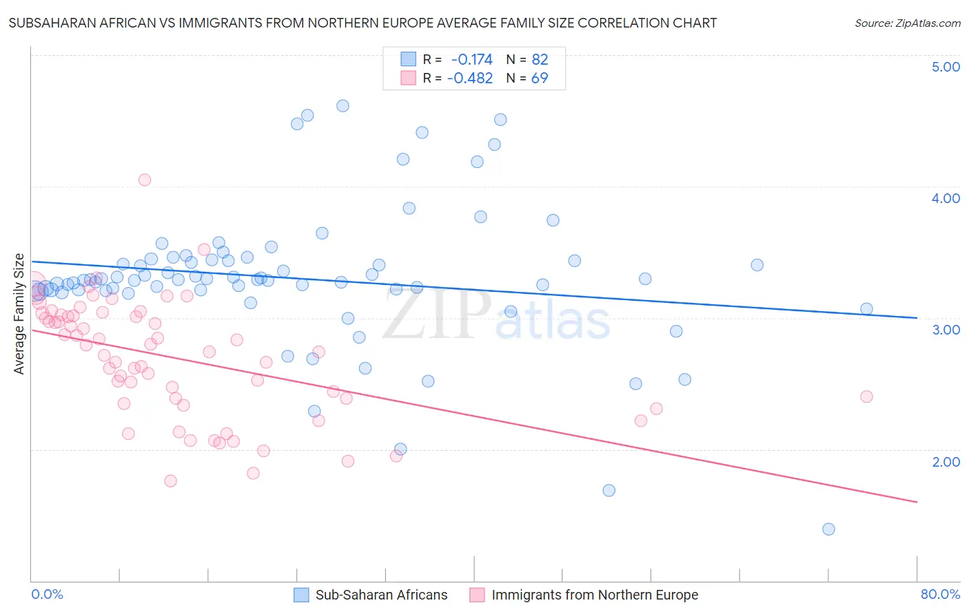 Subsaharan African vs Immigrants from Northern Europe Average Family Size