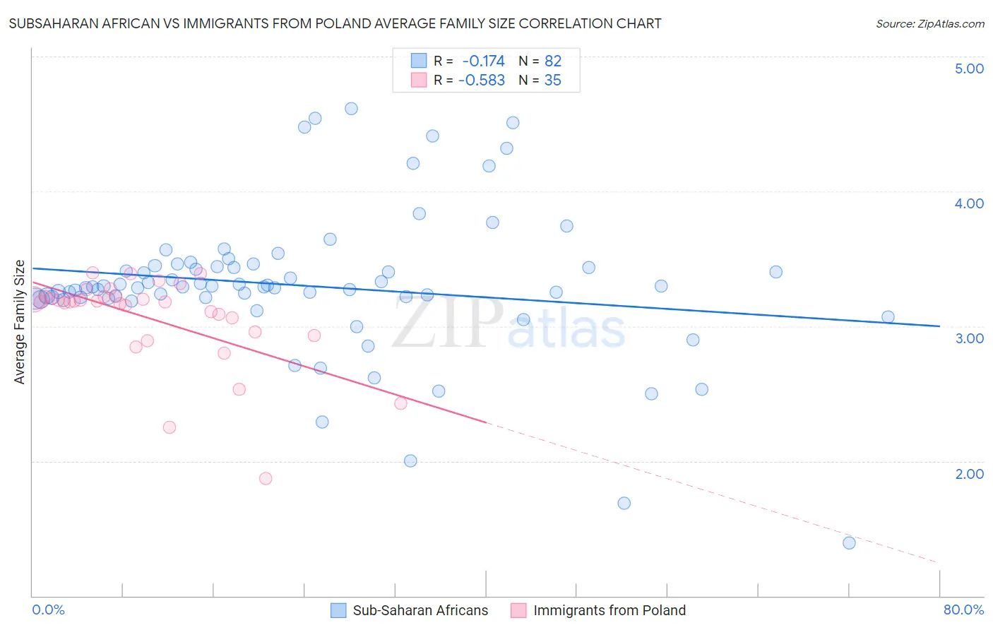 Subsaharan African vs Immigrants from Poland Average Family Size