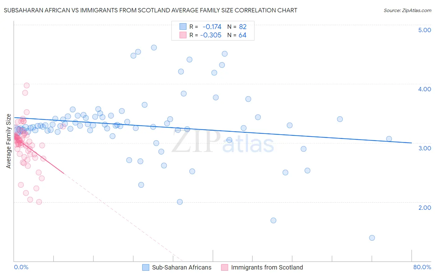 Subsaharan African vs Immigrants from Scotland Average Family Size