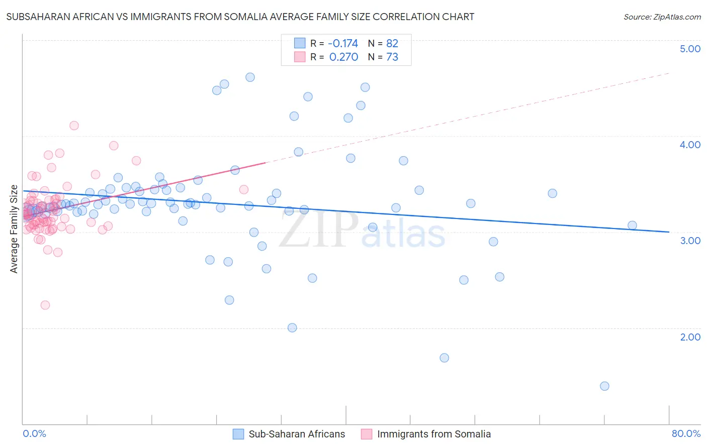 Subsaharan African vs Immigrants from Somalia Average Family Size