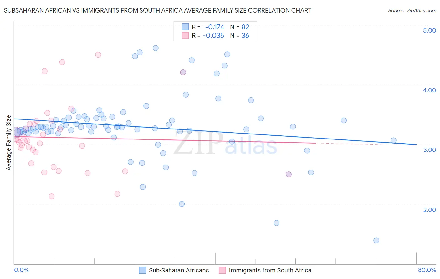 Subsaharan African vs Immigrants from South Africa Average Family Size