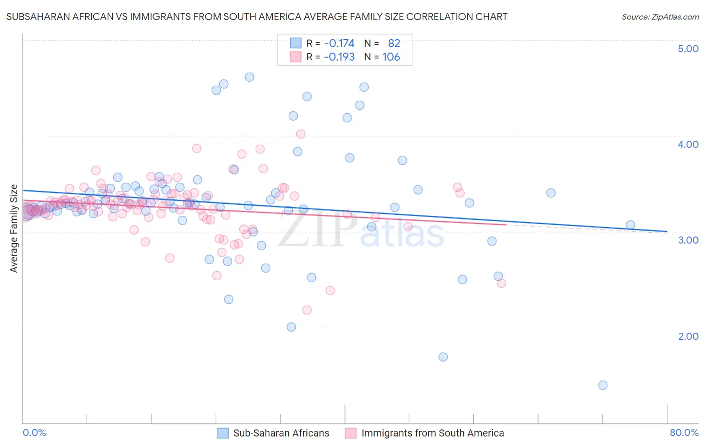 Subsaharan African vs Immigrants from South America Average Family Size