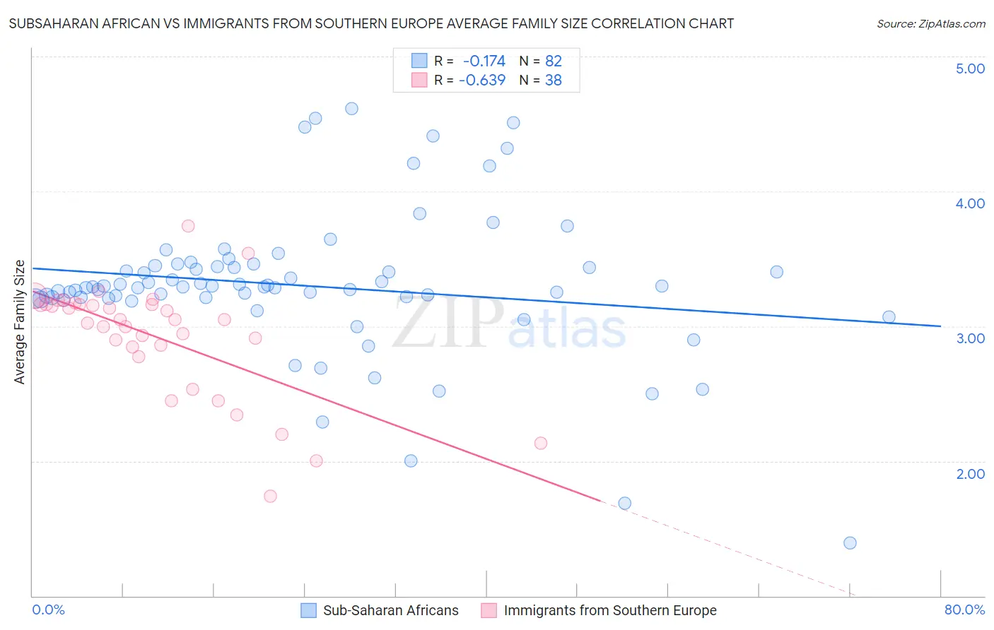 Subsaharan African vs Immigrants from Southern Europe Average Family Size