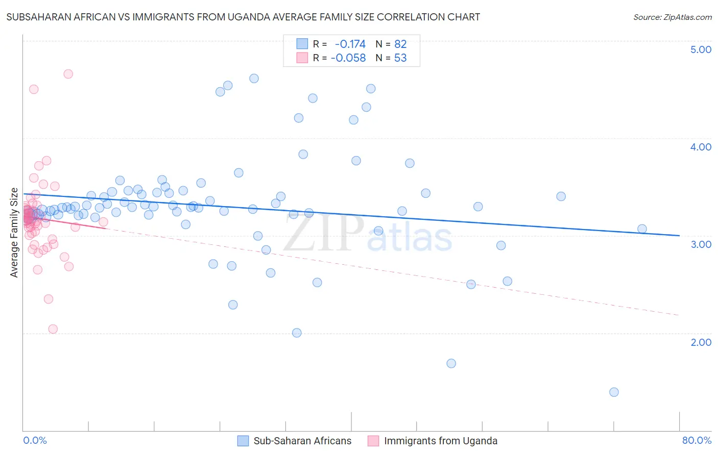 Subsaharan African vs Immigrants from Uganda Average Family Size