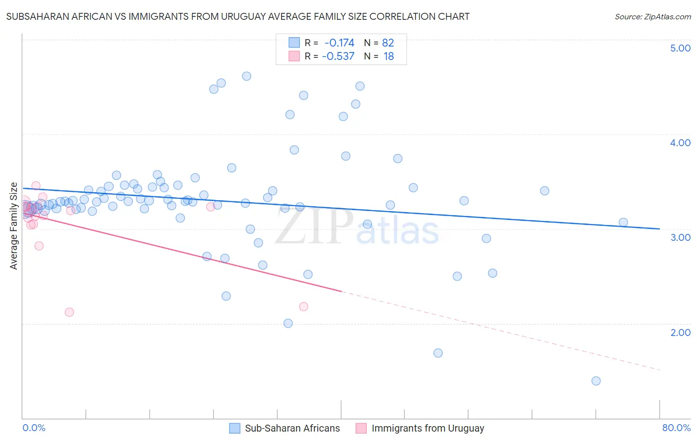 Subsaharan African vs Immigrants from Uruguay Average Family Size