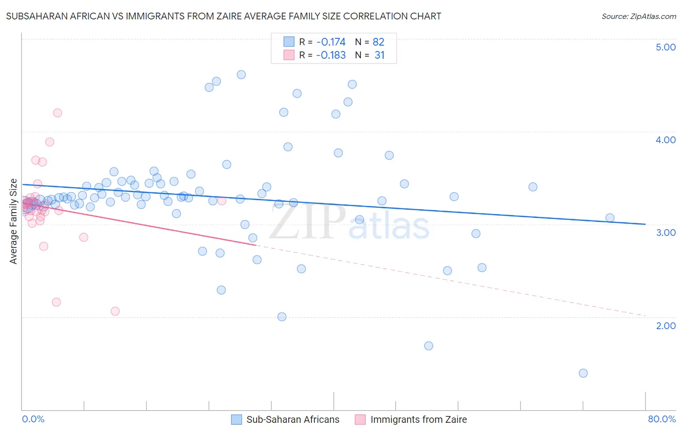 Subsaharan African vs Immigrants from Zaire Average Family Size