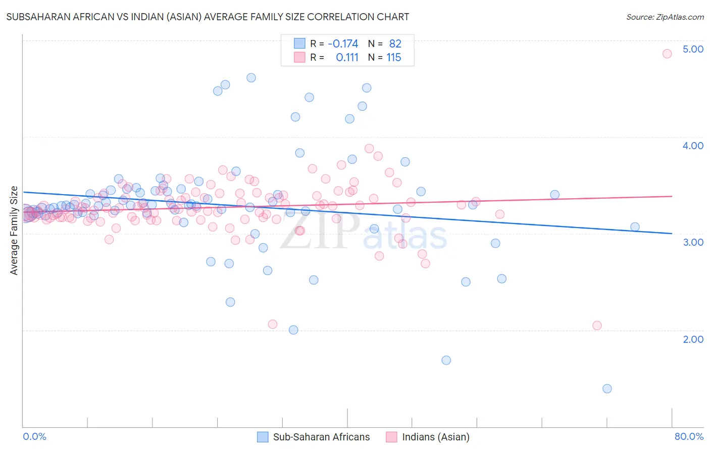 Subsaharan African vs Indian (Asian) Average Family Size