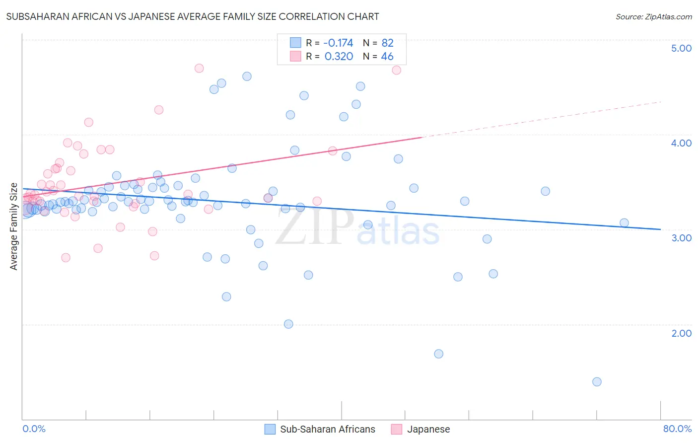 Subsaharan African vs Japanese Average Family Size