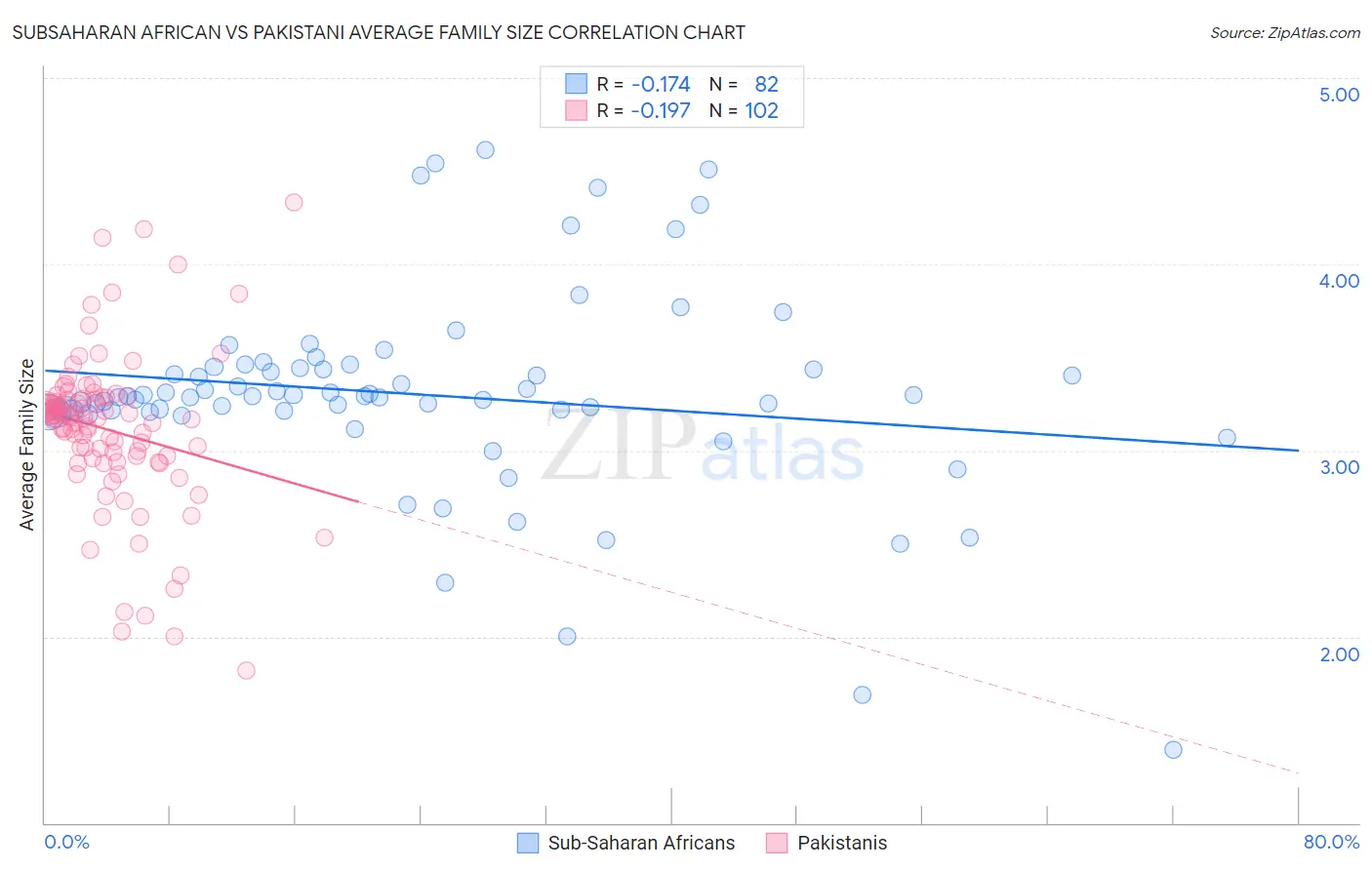 Subsaharan African vs Pakistani Average Family Size