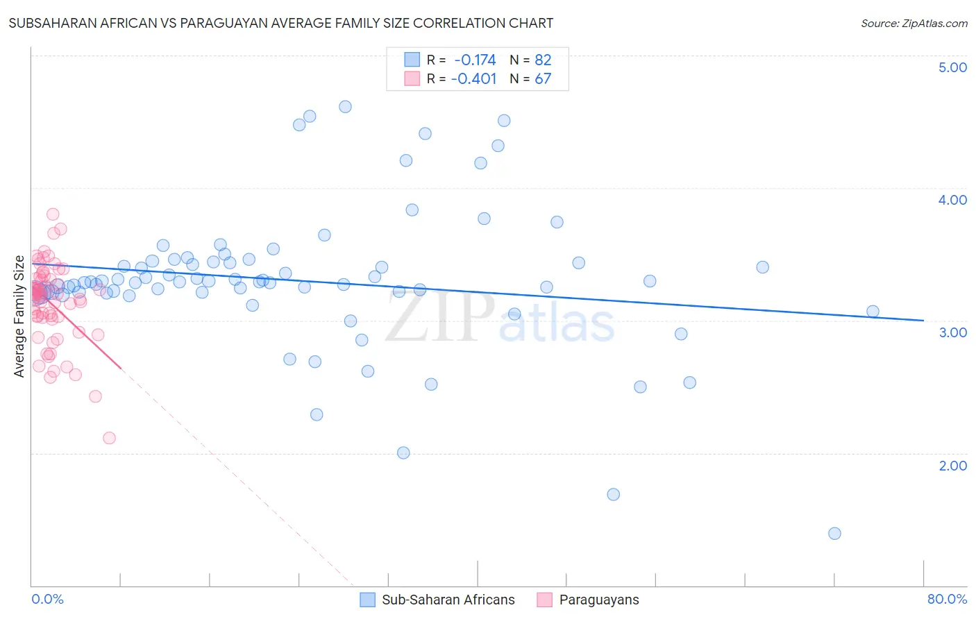 Subsaharan African vs Paraguayan Average Family Size