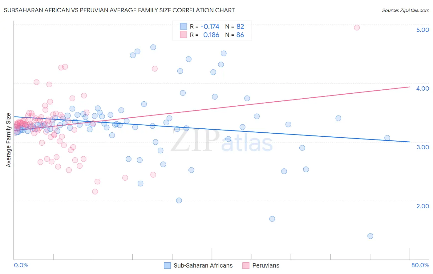 Subsaharan African vs Peruvian Average Family Size