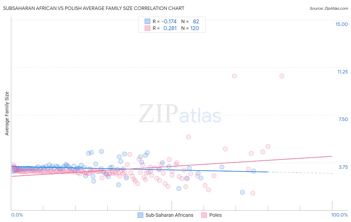 Subsaharan African vs Polish Average Family Size