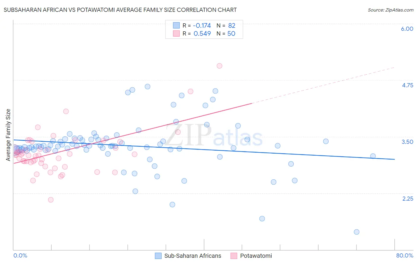 Subsaharan African vs Potawatomi Average Family Size