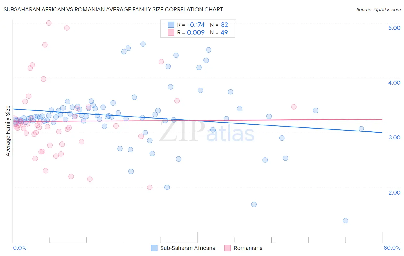 Subsaharan African vs Romanian Average Family Size