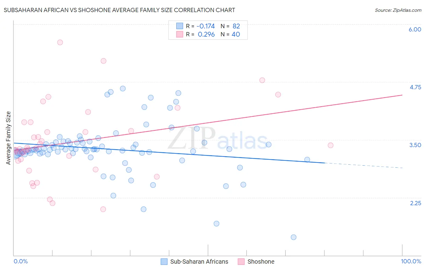 Subsaharan African vs Shoshone Average Family Size