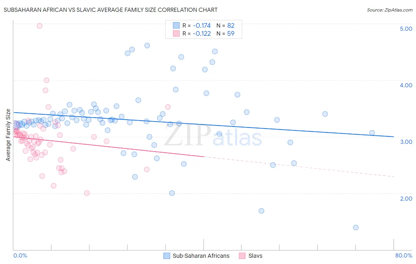 Subsaharan African vs Slavic Average Family Size