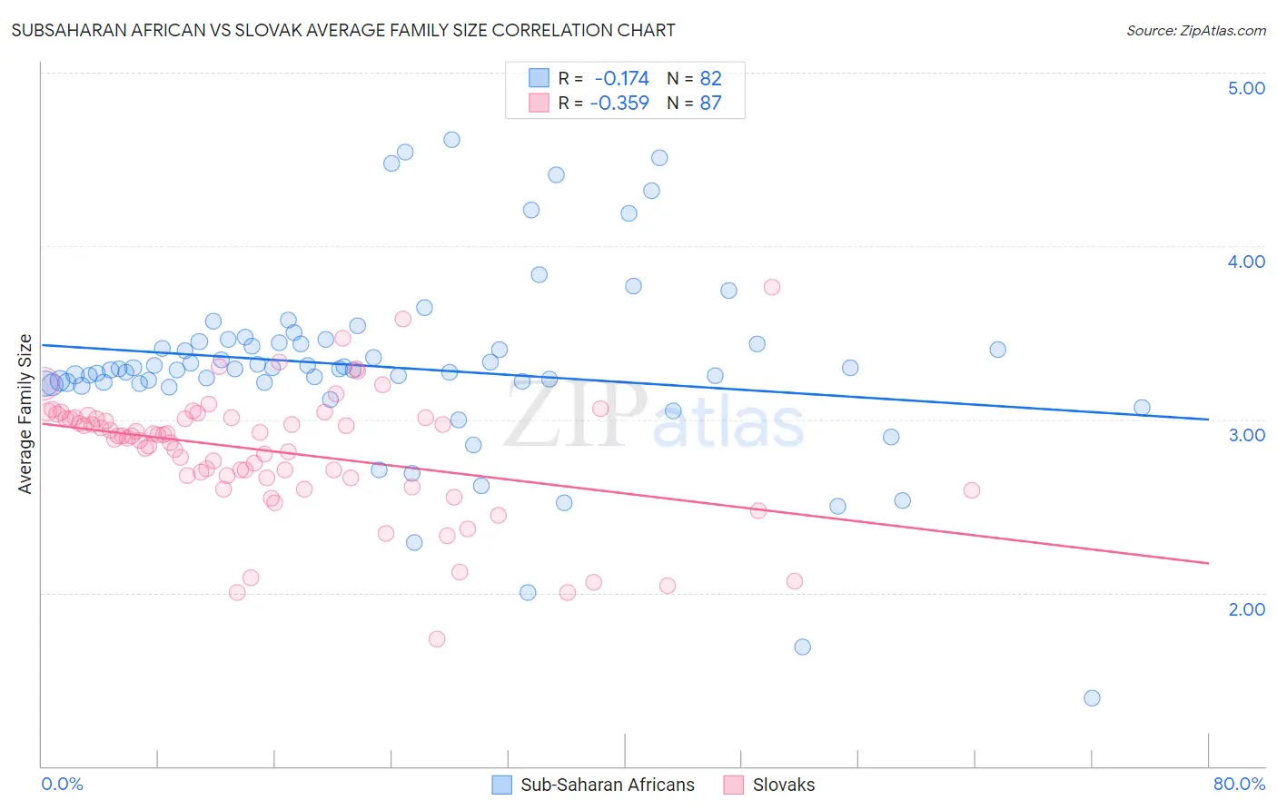 Subsaharan African vs Slovak Average Family Size