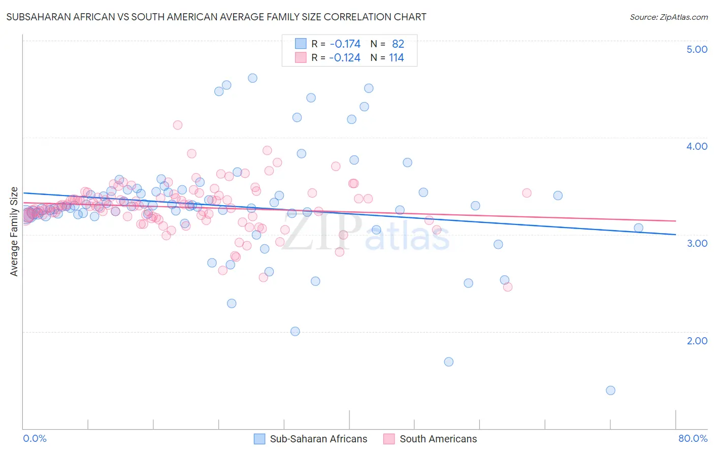 Subsaharan African vs South American Average Family Size