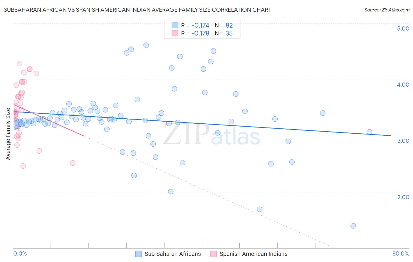 Subsaharan African vs Spanish American Indian Average Family Size